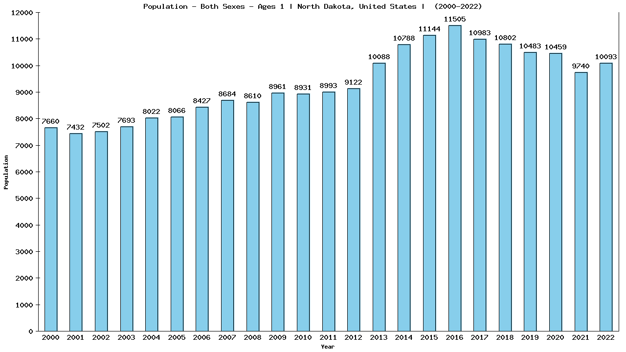 Graph showing Populalation - Baby - In Their First Year Of Life - [2000-2022] | North Dakota, United-states